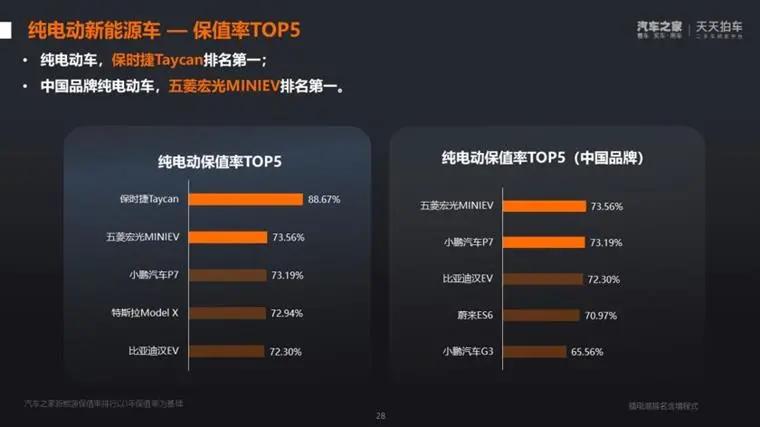 比亚迪宋plusdmi二手车保值率,二手车十年保值率排行榜