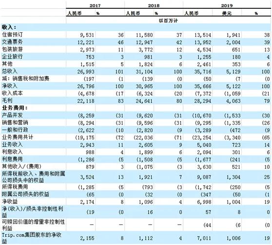 携程近年运营情况,携程裁员情况