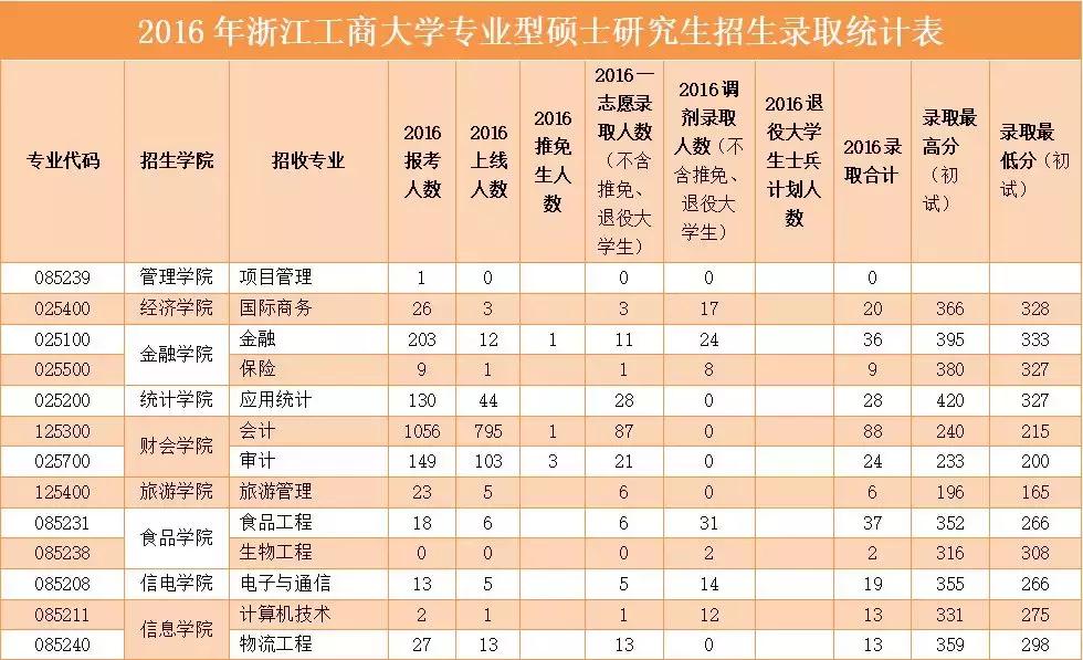 浙江工商大学近三年考研复试线,浙江工商大学考研2023查成绩