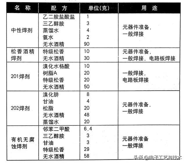 气焊助焊剂配方大全,手工焊接常用的焊料和助焊剂