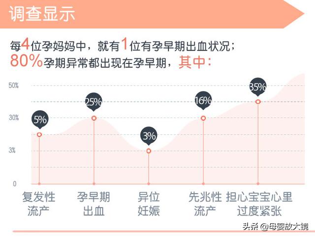 孕早期一旦出现这这些情况，准妈妈们要注意，最好去医院！莫大意