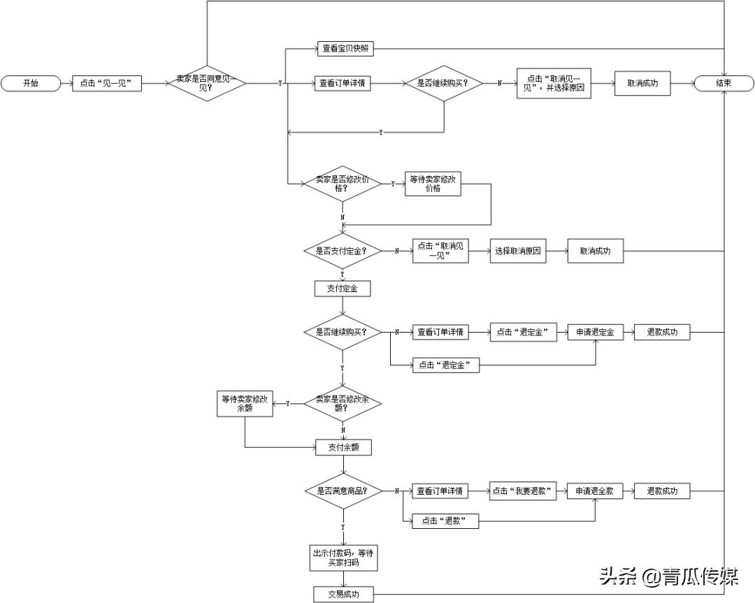 闲鱼如何做产品分析,闲鱼app成功要素分析