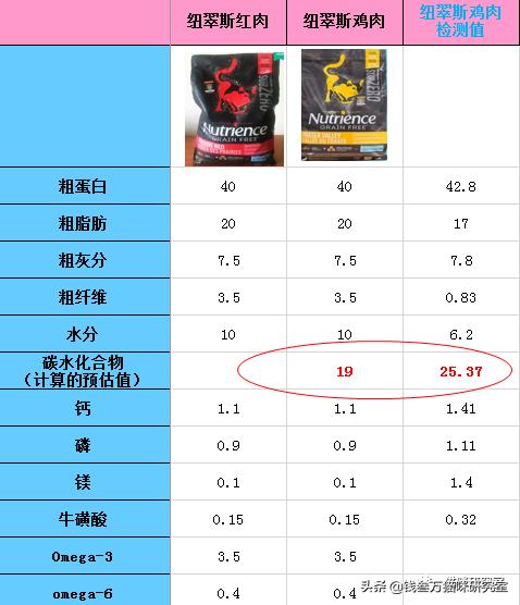 纽翠斯猫粮啥时候降价,纽翠斯猫粮是全期猫粮吗