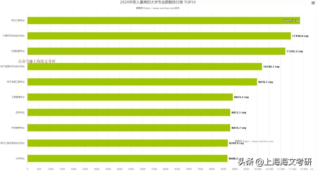 2020年大学生薪酬收入前十的专业|附考研院校推荐