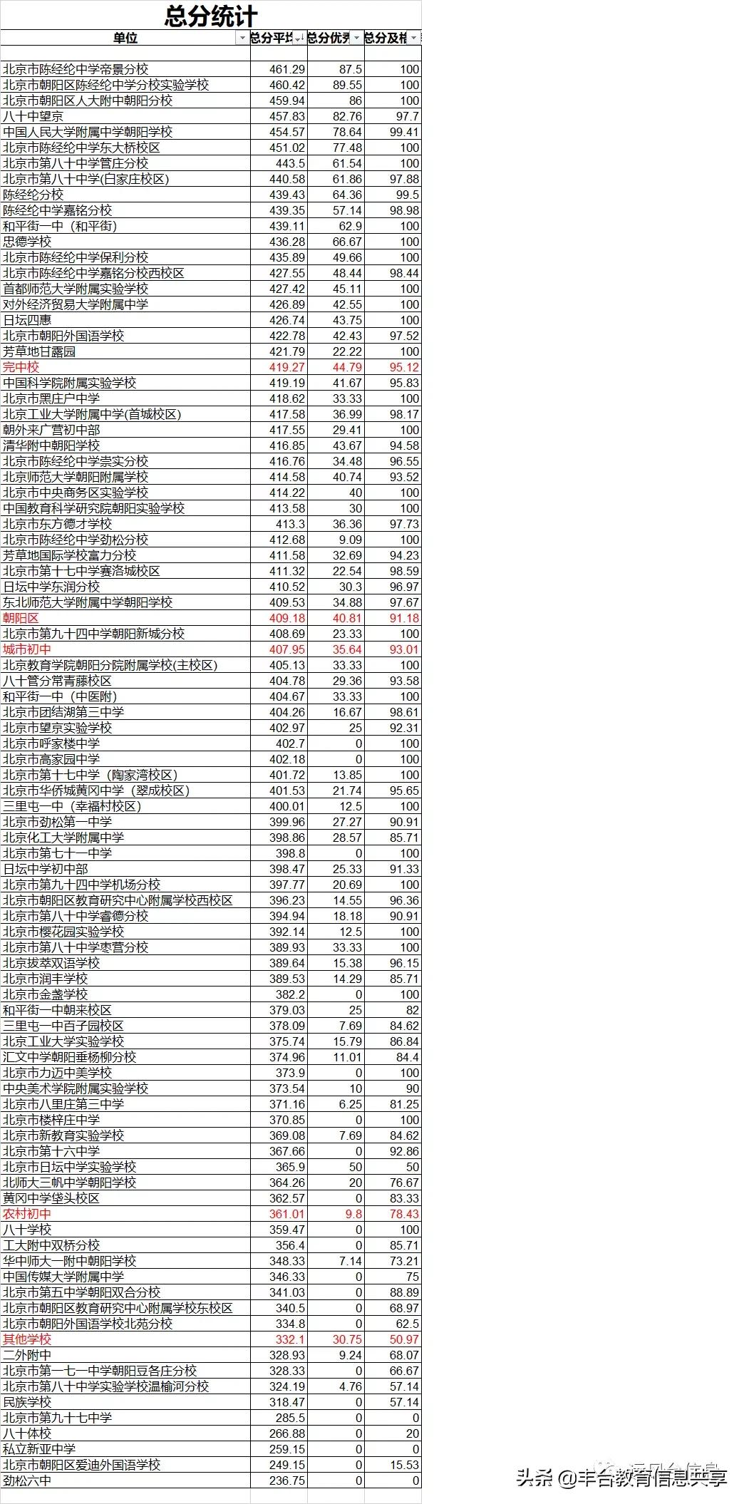 丰台和朝阳中等偏上的普通初中，京籍学生谁的高中出路更好？