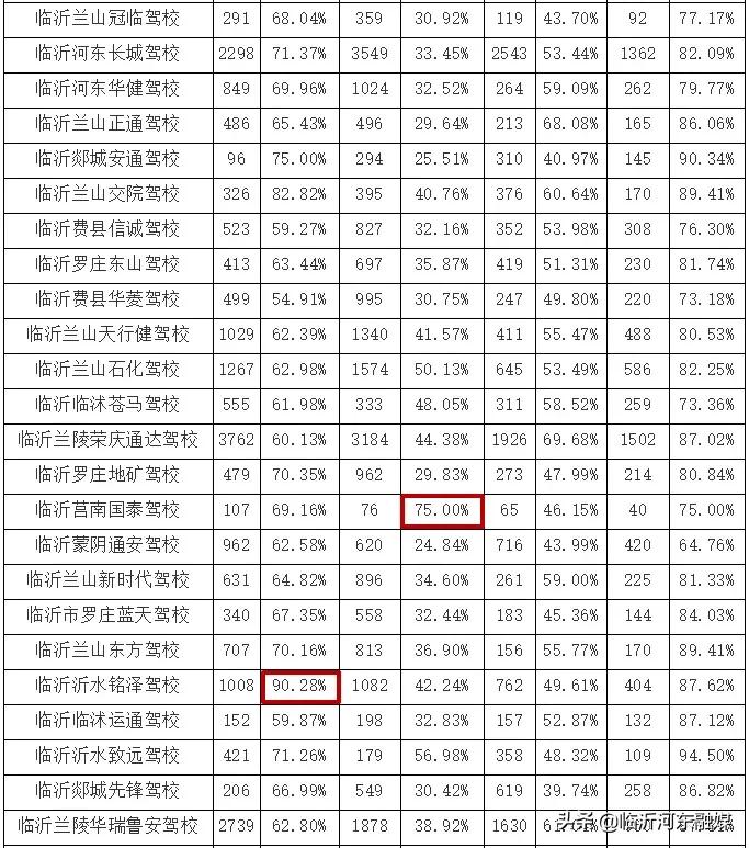 临沂沂蒙驾校十大排名榜,最新驾校排名公布快来看看哪家强