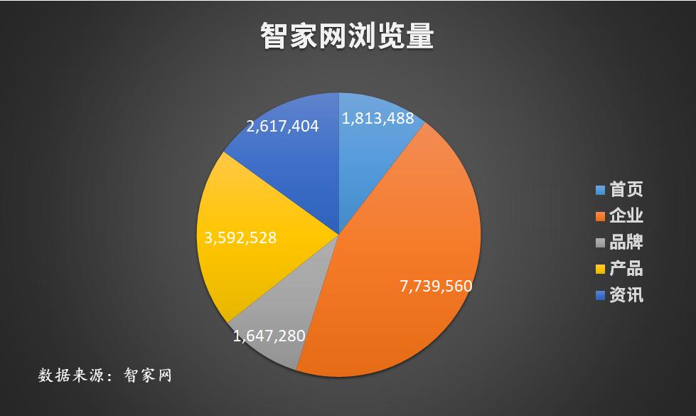 智家网智能家居排名,智能家居大数据洞察