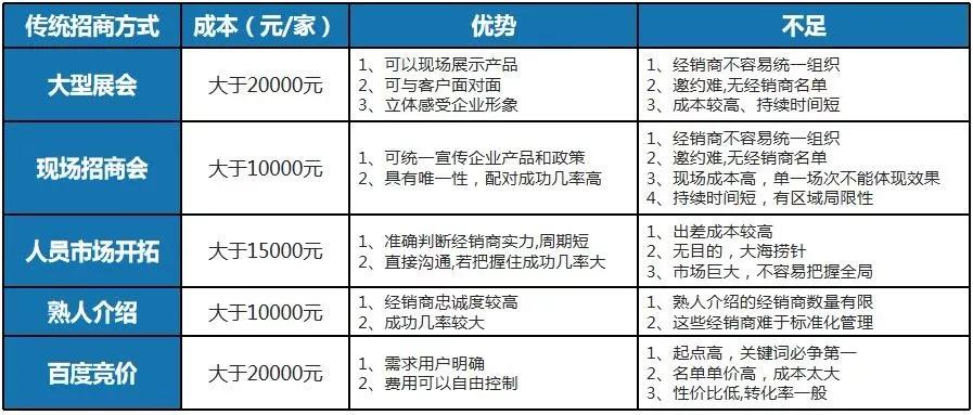 招商难怎么办,招商难四大痛点