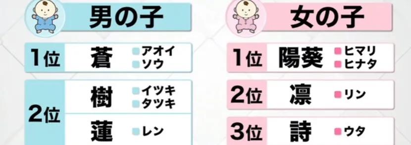 欣妍梓晴宇辰浩宇,中国日本爆款新生儿名字,风格华丽浪漫