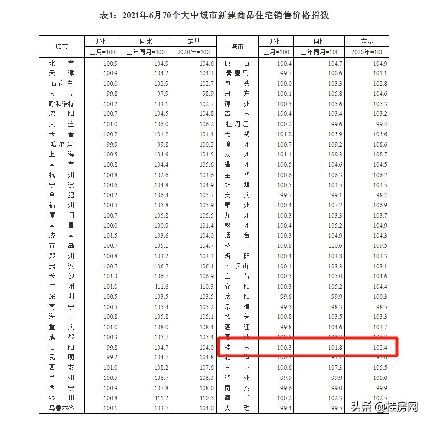 桂林房价连涨5个月，却显现有价无市！下半年该买房还是继续观望