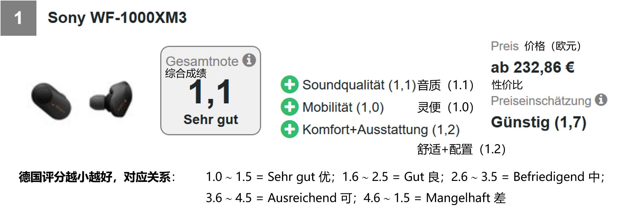 德国实测32款无线入耳式耳机：仅2款优秀，10款音质差，榜首易主