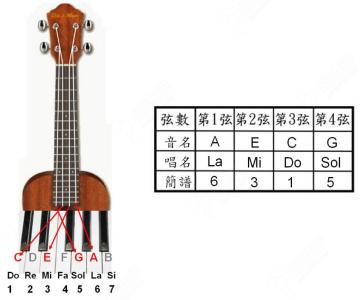 学习弹尤克里里,尤克里里学习软件