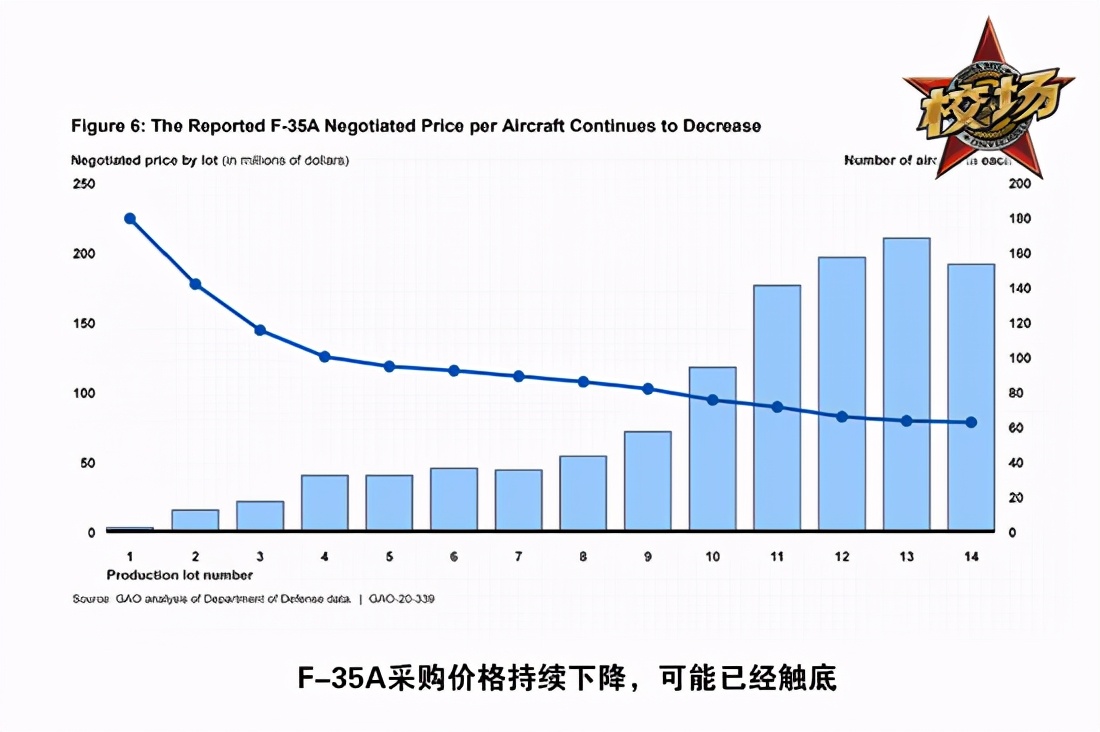 「校场」转生成为教练机的F-35还没修好就要退役了