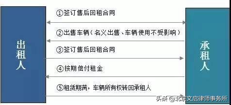 融资租赁直租和回租的区别,如何区分融资还是融券