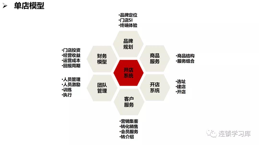 商业招商管理缺陷,商业特许经营思路
