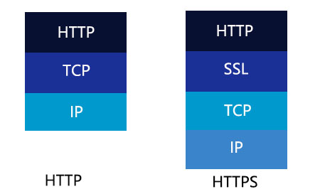 https为什么比http更安全,怎么把https改成http更安全