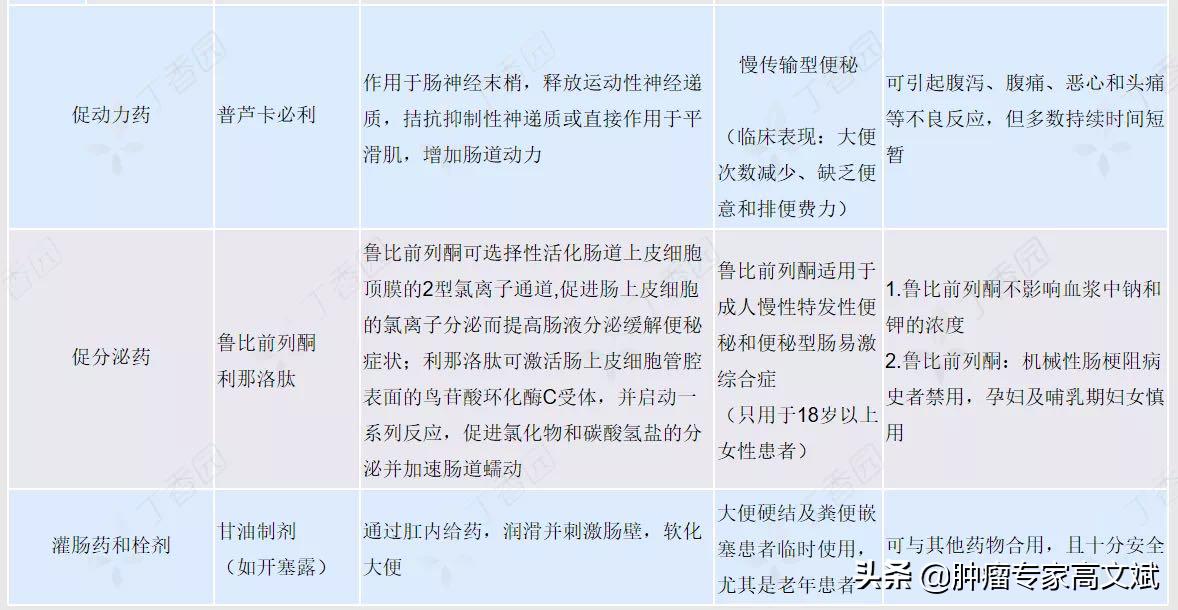 化疗便秘用什么药,化疗引起严重便秘