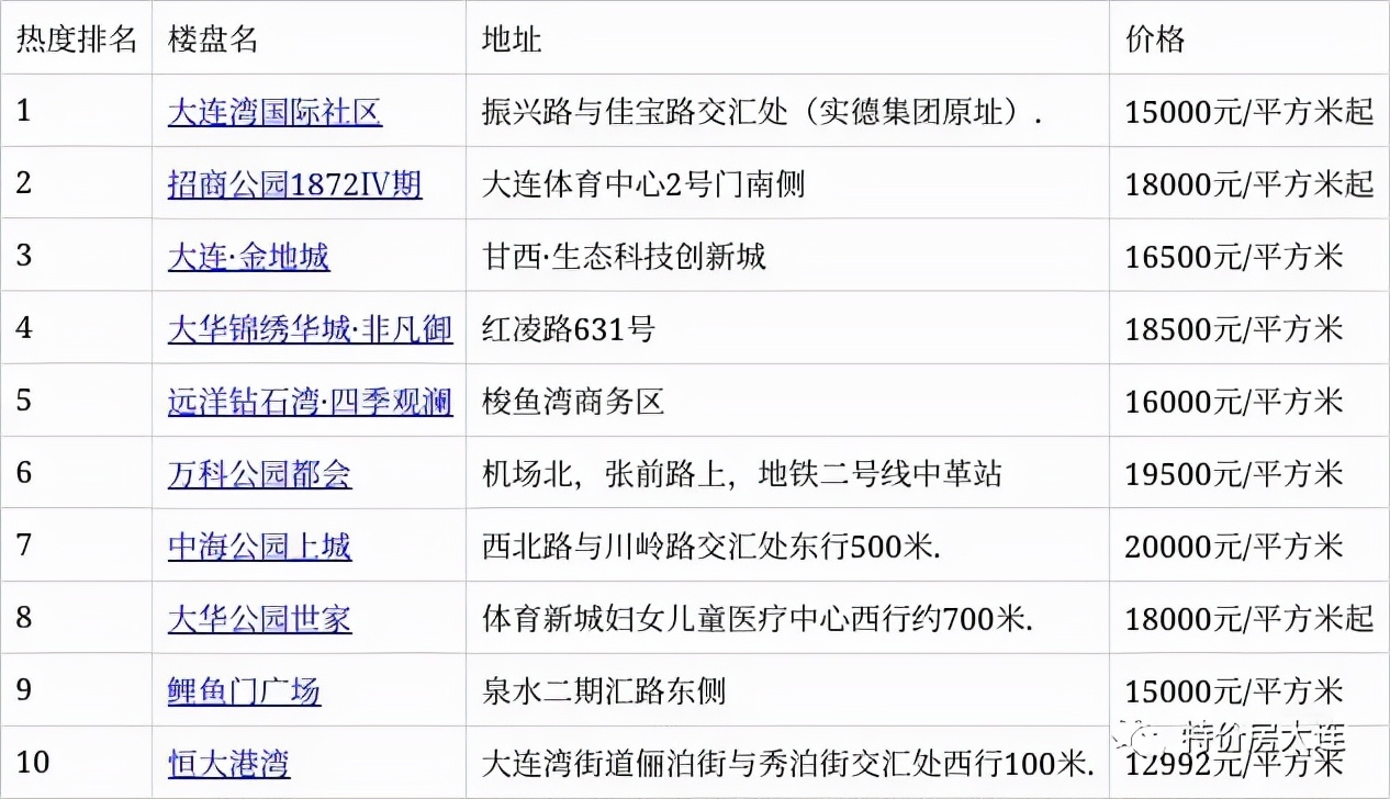 大连甘井子前十小区,大连甘井子区公认最好的小区排名