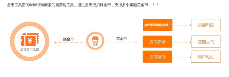 淘金币如何做流量,淘金币流量获取技巧