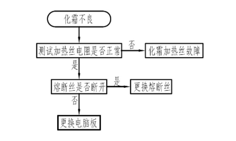 美的冰箱bcd-207wm冷藏室不凉,美的冰箱无霜bcd207wm冷藏不制冷