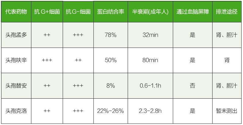 头孢五代是啥药,头孢五代的区别