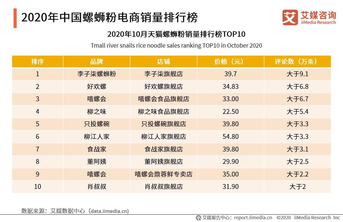 柳州螺蛳粉产业排名第几,柳州螺蛳粉产业破百亿