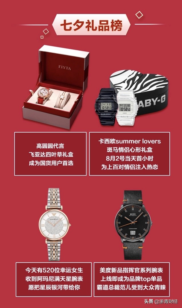 京东钟表七夕大促再次刷新纪录，成交额同比增长超500%