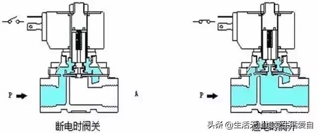煤气灶电磁阀工作原理动画,电磁阀工作原理视频动画与讲解