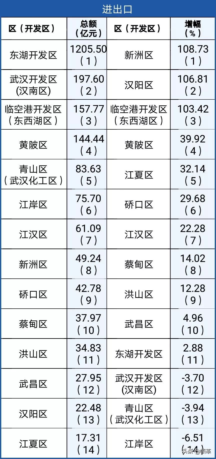 武汉现在全国城市实力排名,武汉市县区综合实力排名