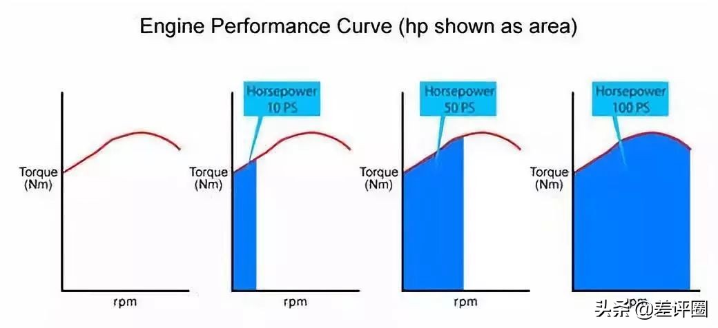 扭矩越大加速就越好吗,为什么扭矩大提速就快