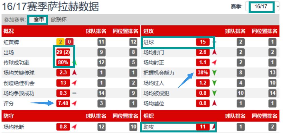 英超最佳射手萨拉赫,球星鉴赏