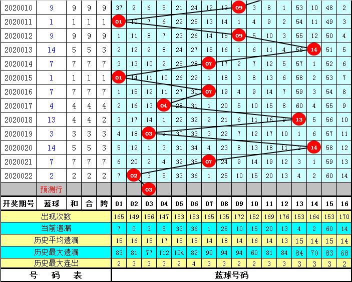 双色球22142期一码蓝推荐,双色球032期蓝球精准推荐