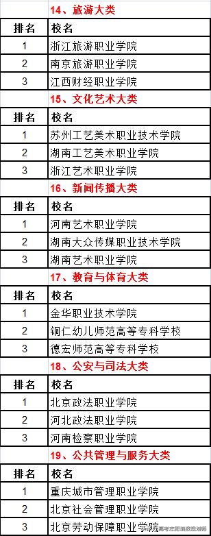 武书连2020高职高专升本率排行,武书连2017山东高职高专排行榜