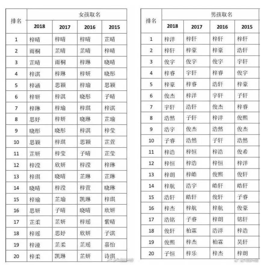 新生儿多大可以八字起名,新生儿取名排行榜最新