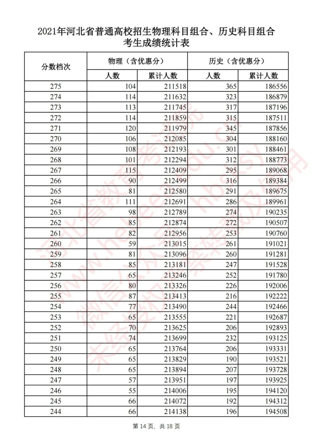 河北2021高考分数线一分一档公布,2022河北高考一分一档分数线汇总