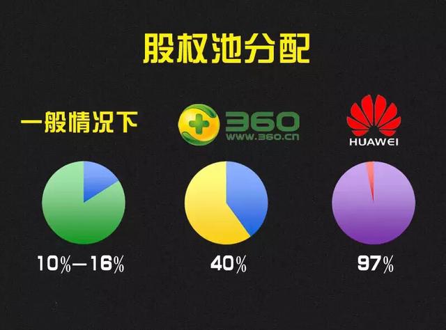 三个合伙人平均出资股权分配方案,创始人与合伙人最常见的股权分配