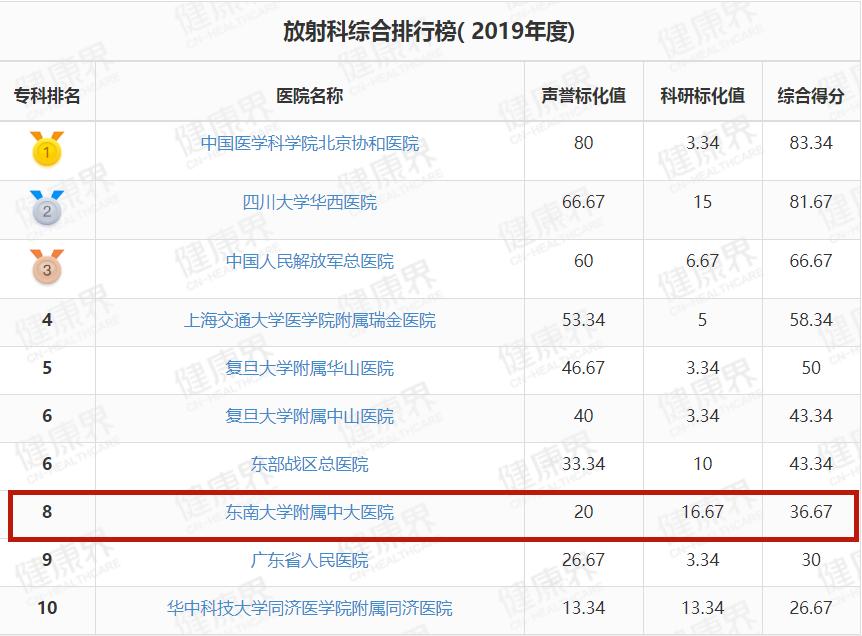 鼓楼医院在中国排名,鼓楼医院在全国排名多少