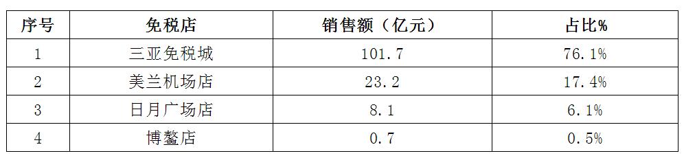 海南消费总额2018,海南省将出实招激发消费潜力