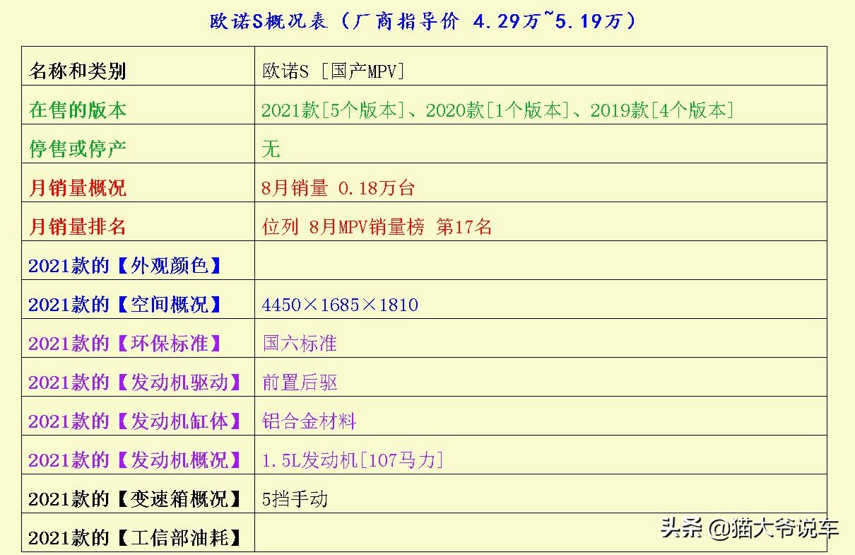 猜猜最后这台神车到底值多少,欧诺s五菱宏光s哪个好