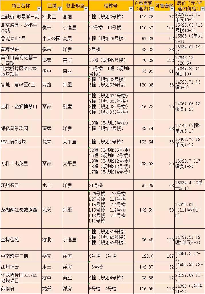 重庆在售新楼盘性价比高的一览表,最新重庆在售新楼盘