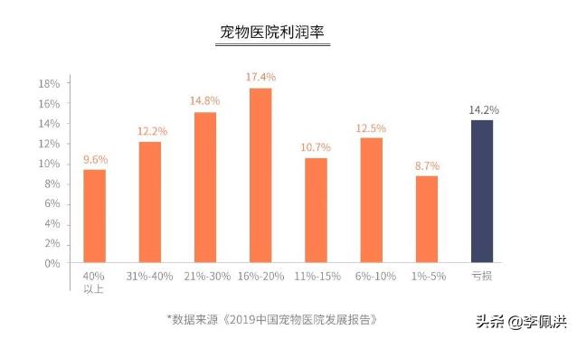 宠物医院靠什么盈利赚钱的多,宠物医院不赚钱为什么越开越多