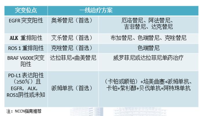 肺癌基因突变检测阳性概率,肺癌基因检测突变越来越多了
