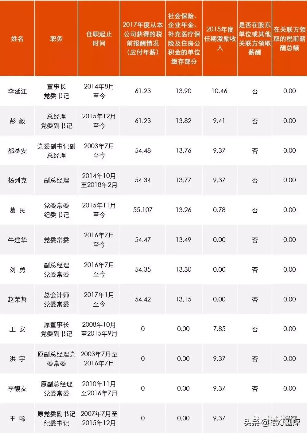96家央企一把手年薪最高96.08万元,央企一把手薪酬公示第一财经