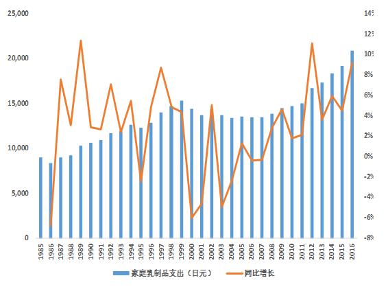 乳品行业前景预测分析,乳品行业现状及分析