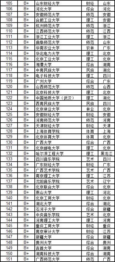 武书连大学学科排行榜,武书连2019中国大学工学排行榜