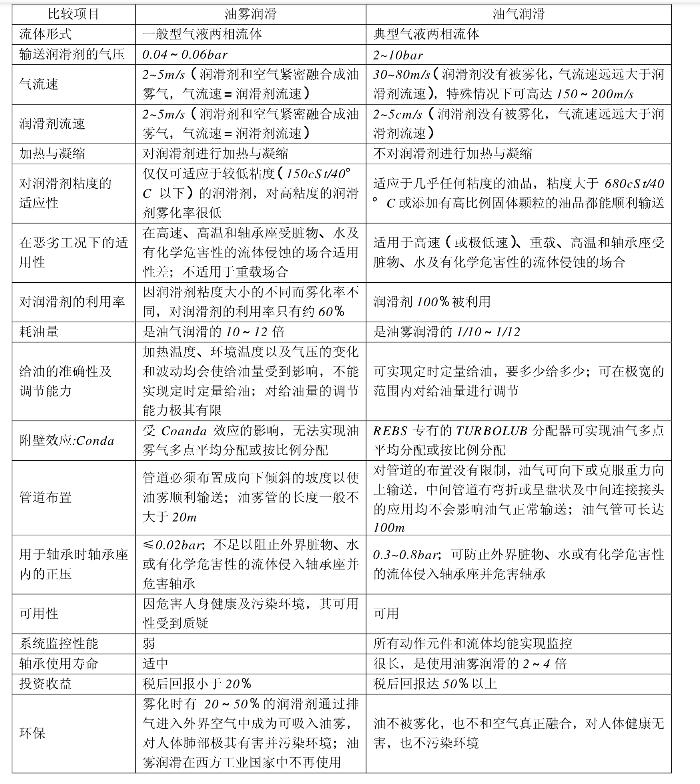 轴承油气润滑和油雾润滑,油雾润滑和油气润滑的区别