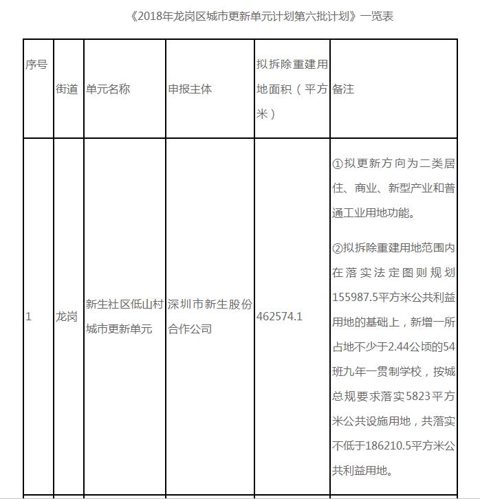 龙岗低山村旧改最新消息保利开发,龙岗低山村旧改什么时候动工