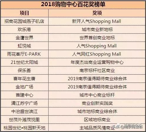 2019中国年度影响力购物中心,2019购物中心百花奖