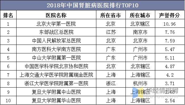 中国慢性肾脏病的发病率高,肾脏病全国排名