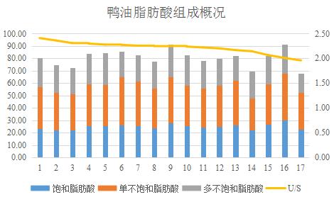 饲料中脂肪酸的测定,饲料脂肪酸测定